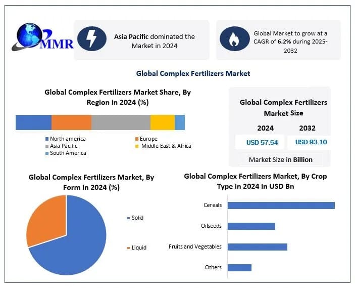 Complex Fertilizers Market Development Analysis, Trends, and Forecast 2025–2032