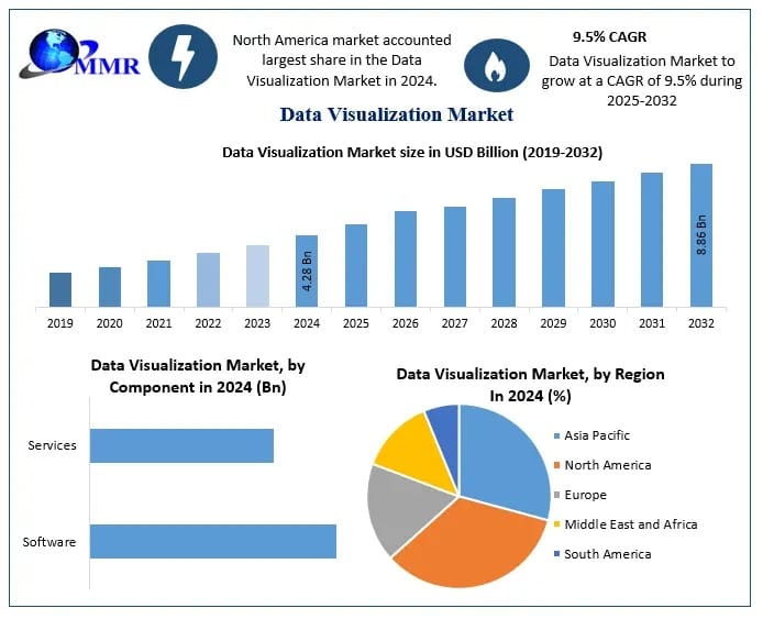 Data Visualization Market Top Companies, Industry Trends, and Forecast 2025–2032