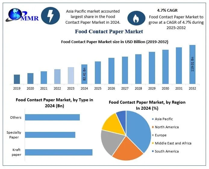 Food Contact Paper Market Analysis, Development Segments, and Forecast 2025–2032