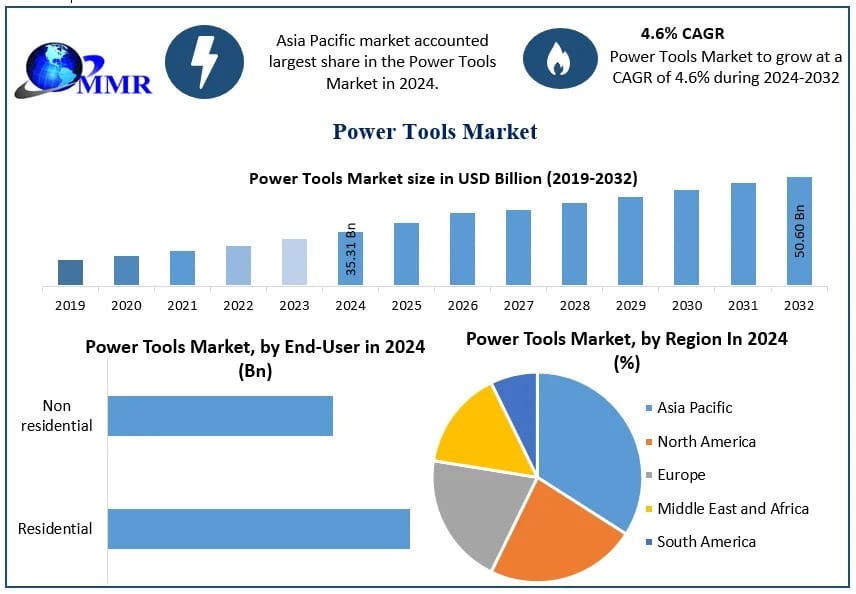 Power Tools Market Analysis, Development Segments, and Forecast 2025–2032