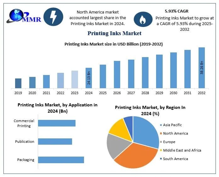 Printing Inks Market Analysis, Development Segments and  Forecast 2025–2032