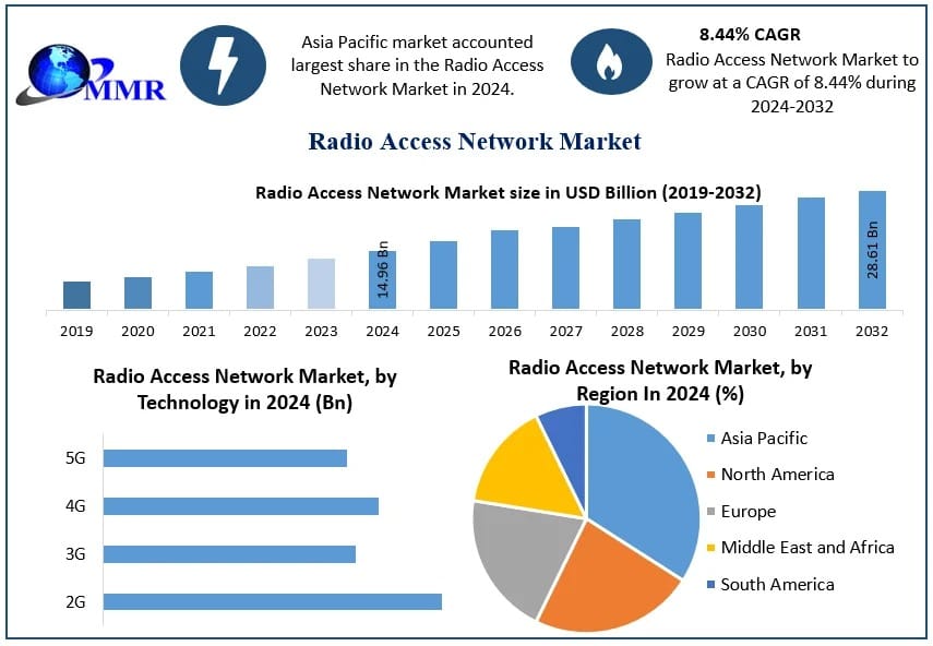 Radio Access Network Market Top Companies, Industry Trends and  Forecast 2025–2032