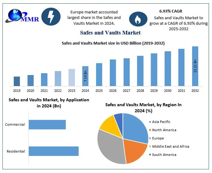 Safes and Vaults Market Top Companies, Industry Trends and Forecast 2025–2032