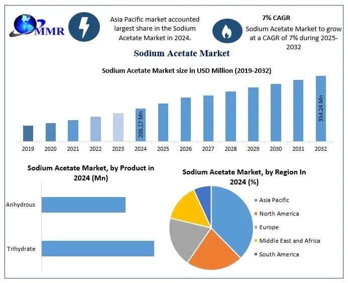 Sodium Acetate Market Industry Growth, Key Insights and Forecast (2025-2032)