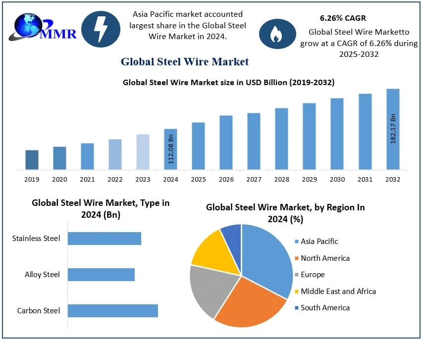Steel Wire Market Development Analysis, Trends, and Forecast 2025–2032