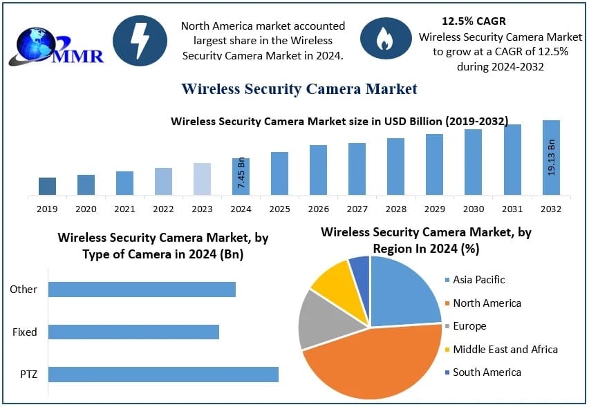 Wireless Security Camera Market Dynamics, and Investment Trends Forecast 2025–2032