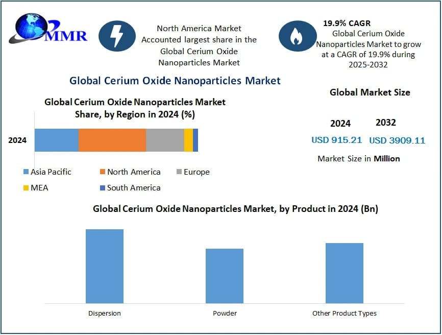 Cerium Oxide Nanoparticles Market Development Key Insights, Forecast 2025–2032