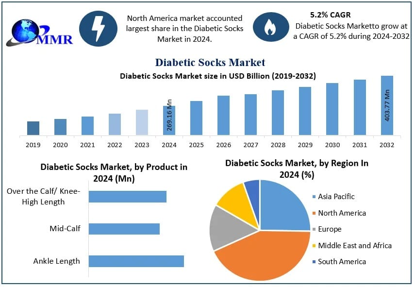 Diabetic Socks Market Growth Drivers, Diabetes Prevalence, Forecast 2025-2032