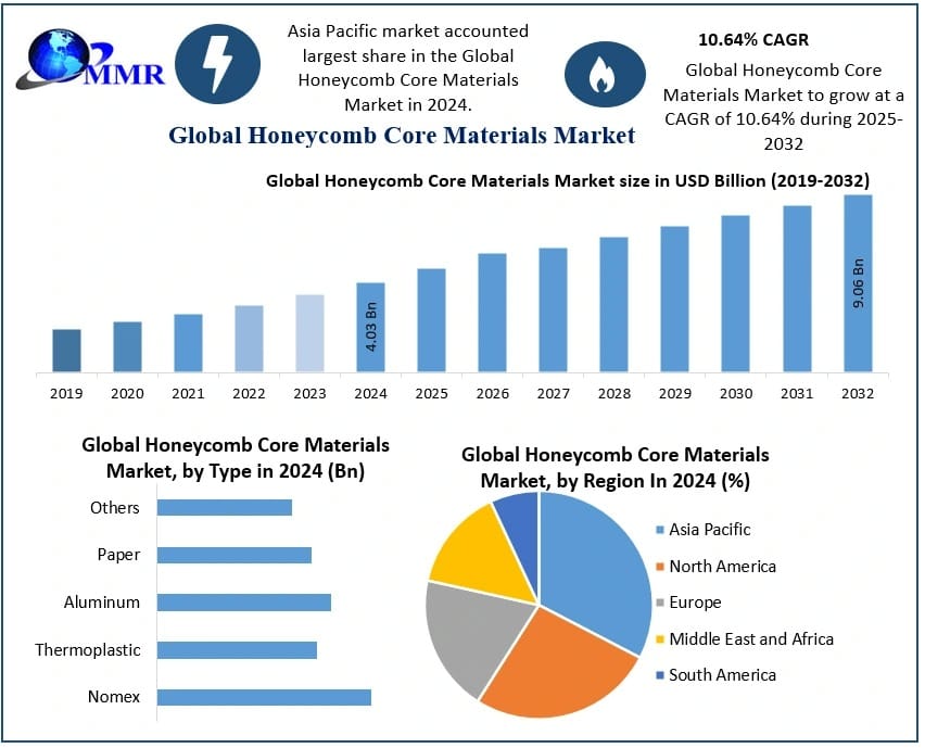 Honeycomb Core Materials Market Growth Drivers, Forecast 2025-2032