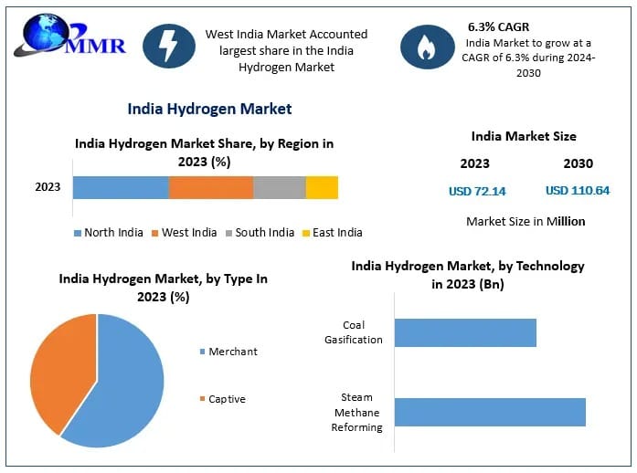 India Hydrogen Market Future Growth, Key Insights 2024-2030