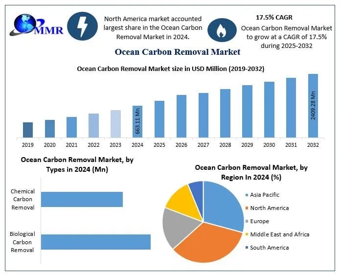 Ocean Carbon Removal Market Development Key Insights and Commercial Scale, Forecast 2025–2032