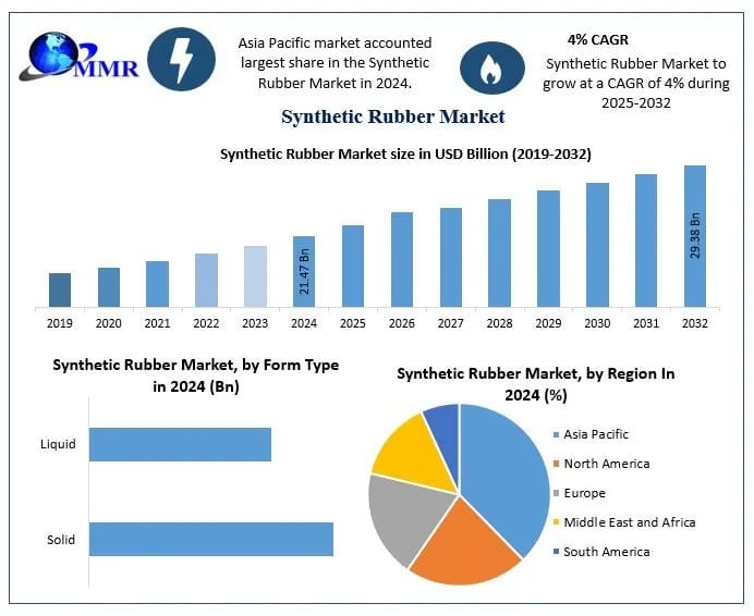 Synthetic Rubber Market Development Key Insights, Forecast 2025–2032