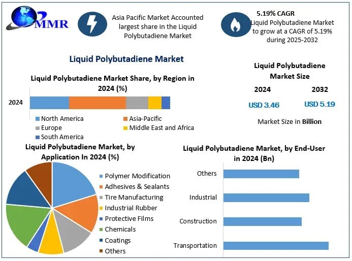 Liquid Polybutadiene Market Development Segments, Analysis and Forecast 2025-2032