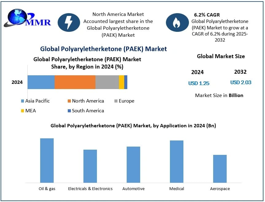 Polyaryletherketone Market Growth, Future Growth and Analysis Forecast 2025–2032