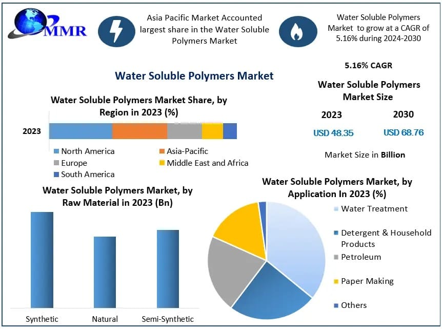 Water Soluble Polymers Market Demand Drivers and Recent Developments Forecast 2024-2030