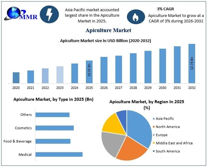 Apiculture Market Development Segments and Future Industry Outlook