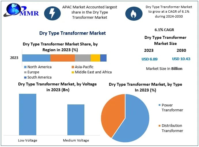 Dry Type Transformer Market Top Companies and Industry Performance Analysis
