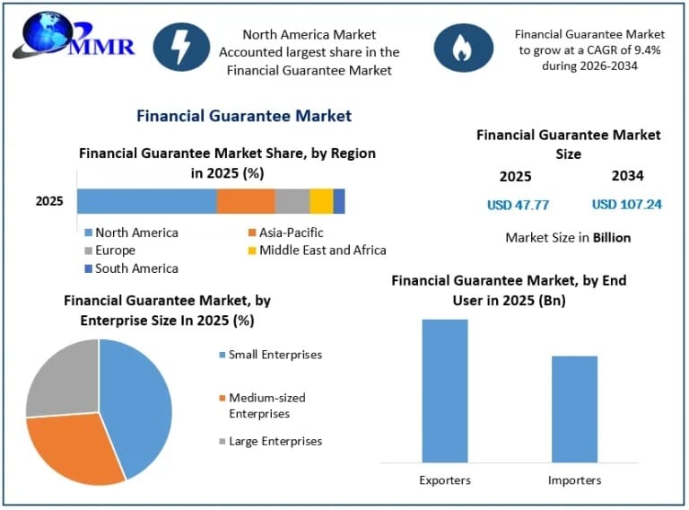 Financial Guarantee Market Industry Growth, Demand Trends, and Future Opportunities