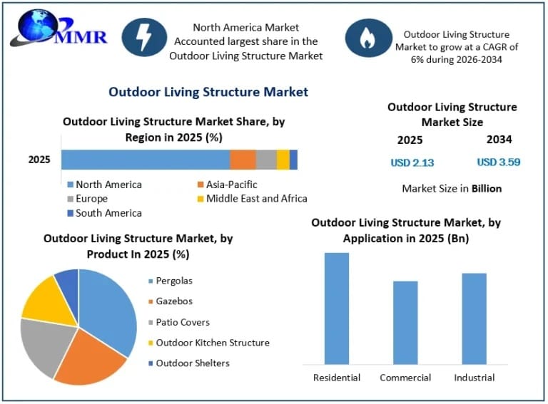 Outdoor Living Structure Market Development Analysis with Future Industry Outlook