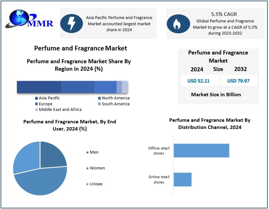Perfume and Fragrance Market Industry Growth, Demand Forecast, and Strategic Analysis
