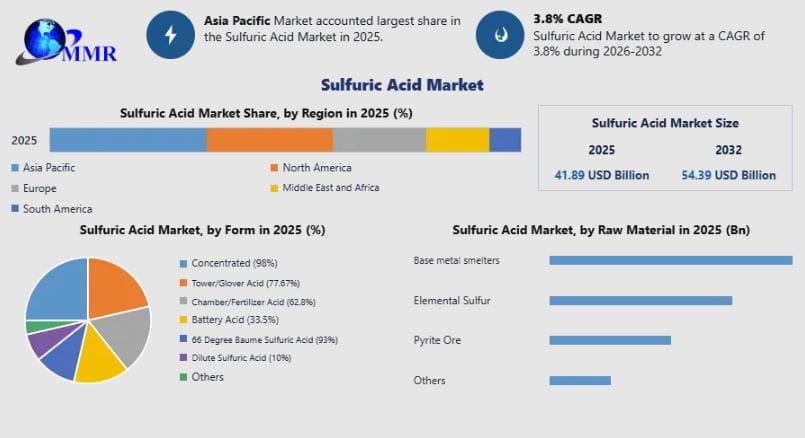 Sulfuric Acid Market Share Analysis, Recent Developments and Future Scope