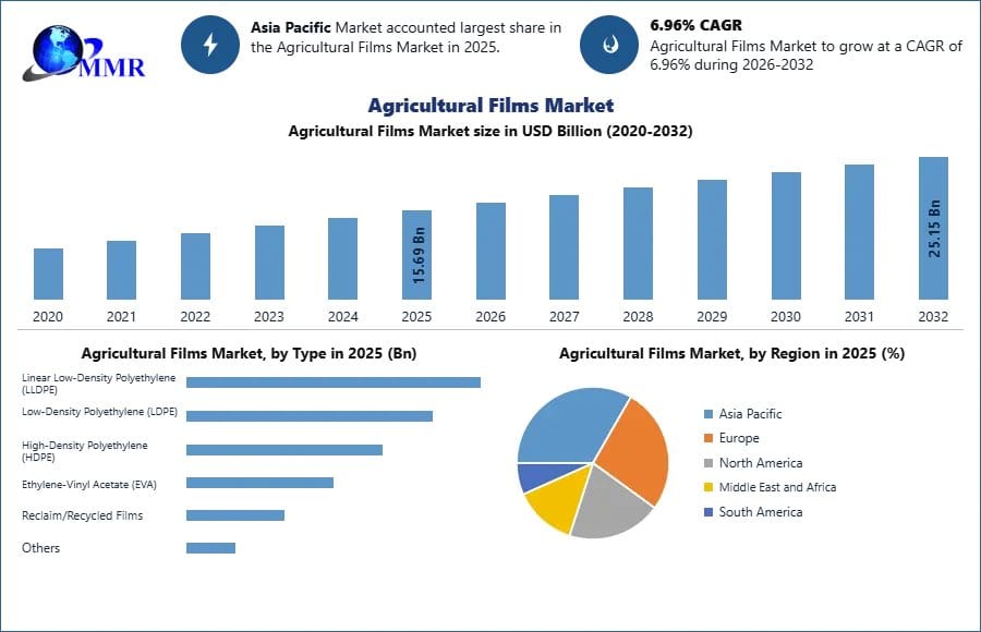 Agricultural Films Market Top Companies, Competitive Landscape, and Growth Outlook