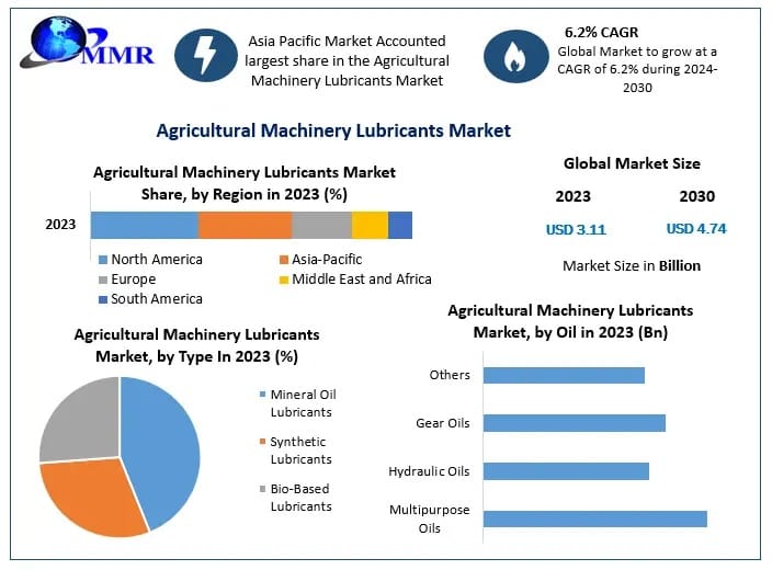 Agricultural Machinery Lubricants Market Size, Share, and Emerging Trends