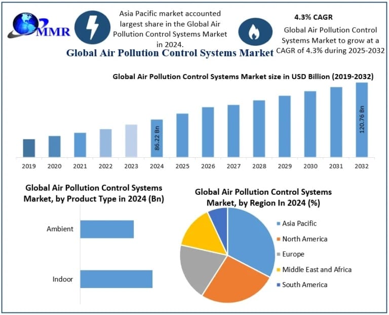 Air Pollution Control Systems Market Size, Share and Industry Growth
