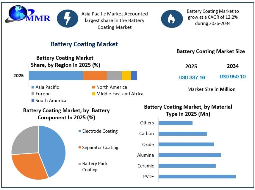 Battery Coating Market Size, Share, and Emerging Trends
