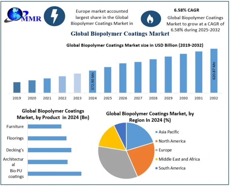 Biopolymer Coatings Market Analysis, Growth Opportunities and Emerging Industry Trends