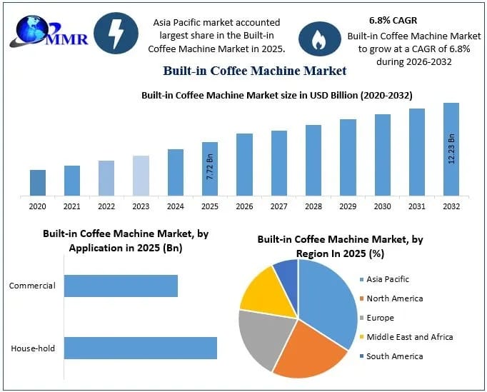 Built-in Coffee Machine Market Development Segments, Growth Drivers and Top Companies