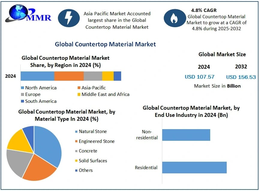 Countertop Material Market Emerging Trends, Industry Growth, and Future Scope
