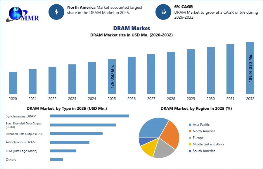 DRAM Market Trends, Demand, Growth Opportunities and Forecast