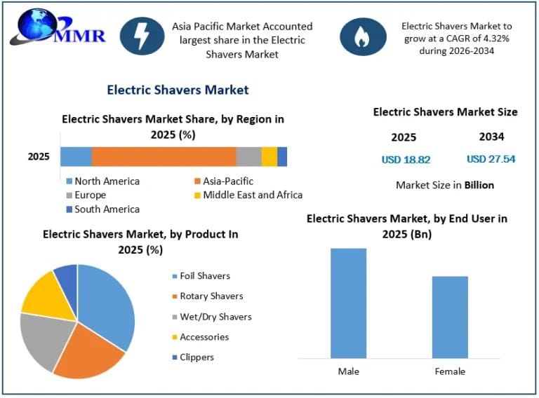 Electric Shavers Market Industry Overview, Growth Drivers, and Revenue Forecast