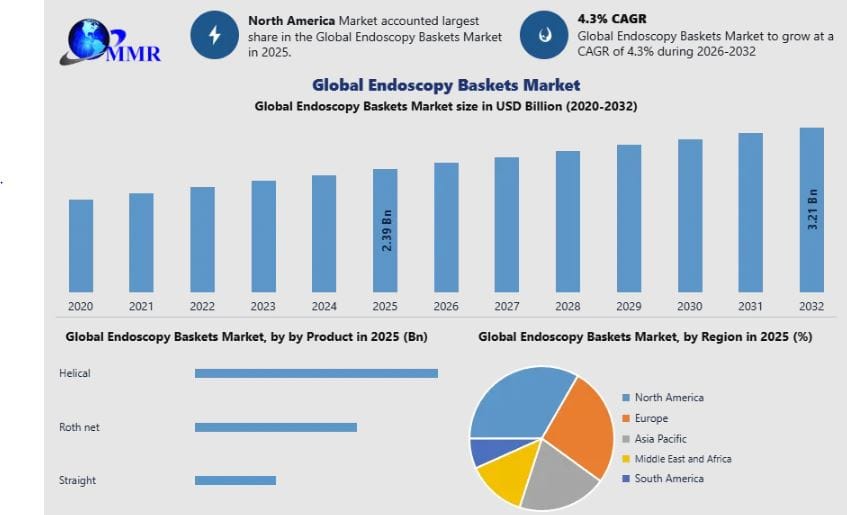 Endoscopy Baskets Market Key Insights, Growth Trends, and Future Scope