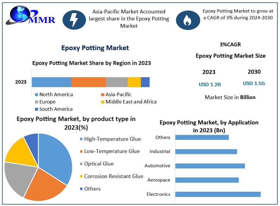 Epoxy Potting Market Key Insights, Growth Trends, Demand, and Future Opportunities