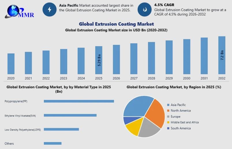 Extrusion Coatings Market Demand, Competitive Analysis and Future Industry Growth
