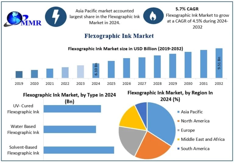 Flexographic Ink Market Competitive Landscape, Growth, and Opportunities