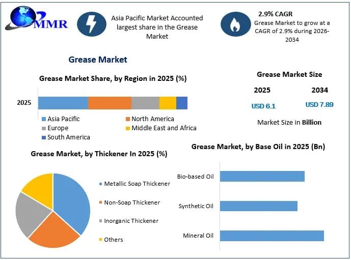 Grease Market Growth, Demand, Industry Trends and Revenue Forecast