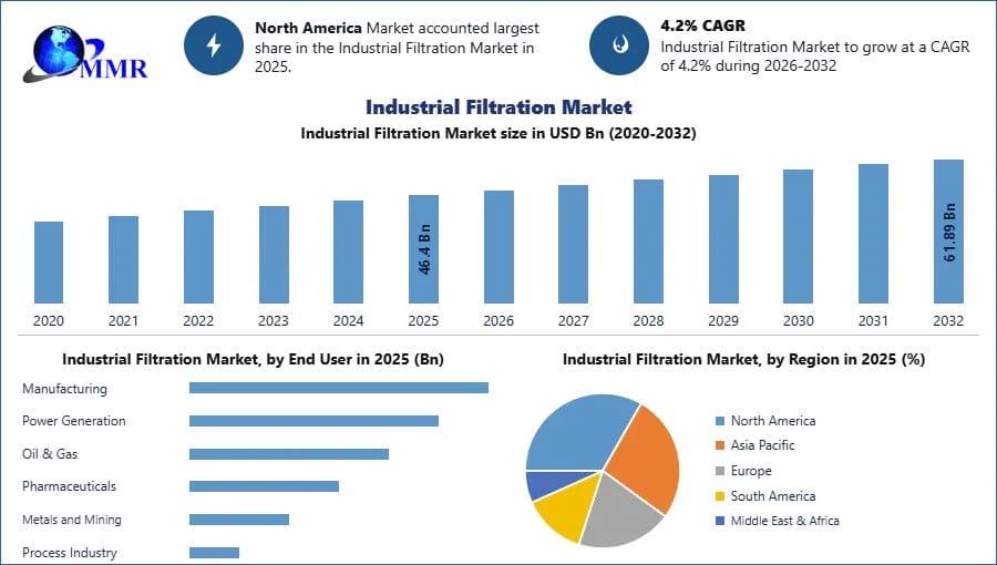 Industrial Filtration Market Growth, Demand, Trends and Revenue Forecast