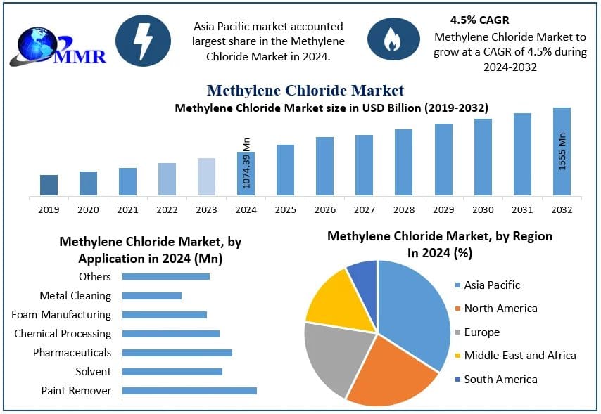 Methylene Chloride Market Segments, Demand Trends, and Growth Opportunities