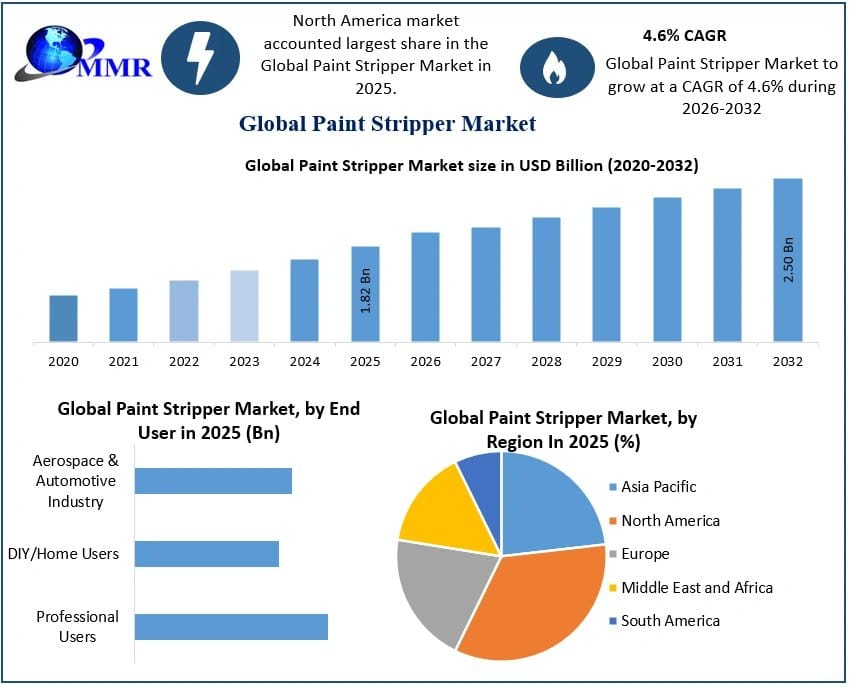 Paint Stripper Market Key Insights, Growth Trends, and Industry Forecast