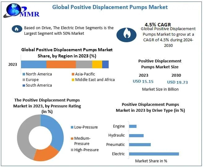 Positive Displacement Pumps Market Growth Drivers, Demand Trends and Opportunities