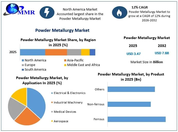 Powder Metallurgy Market Size, Share, and Competitive Landscape Analysis