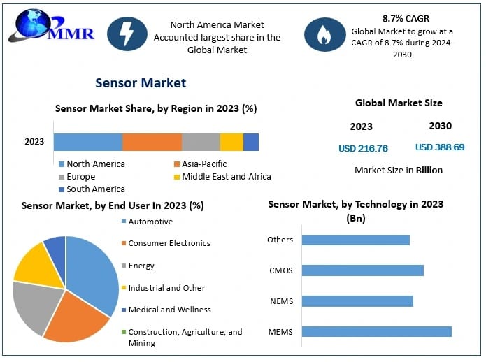 Sensor Market Size, Industry Growth and Top Companies Analysis