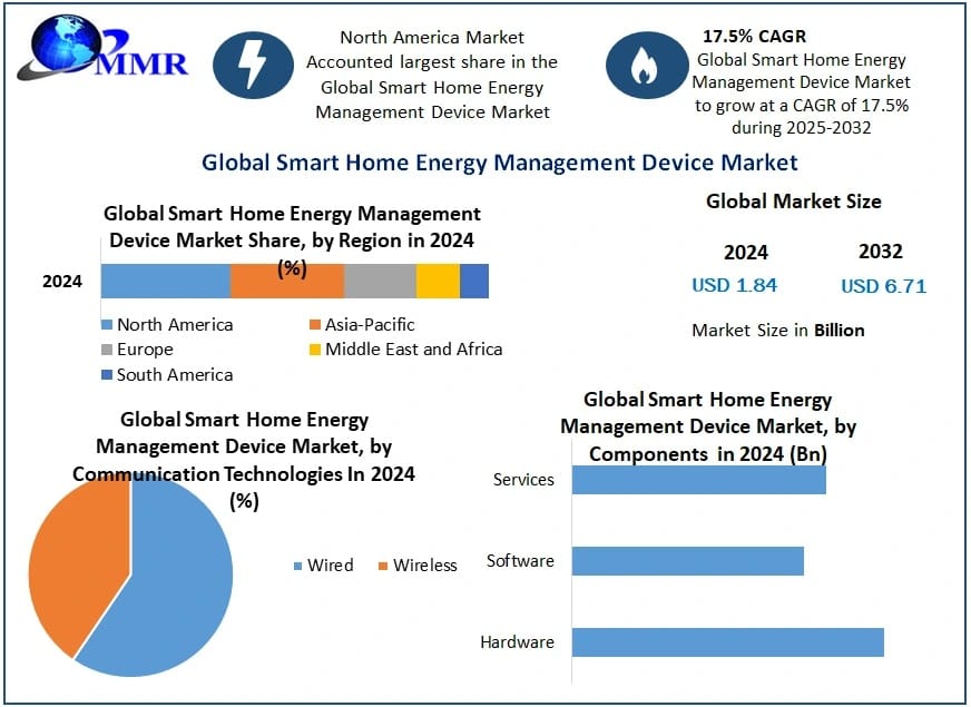 Smart Home Energy Management Device Market Growth Drivers and Future Opportunities