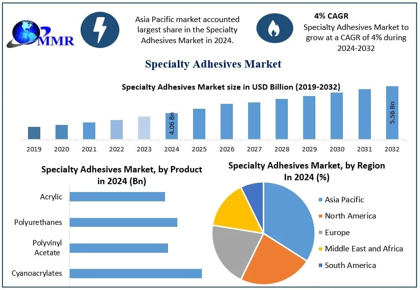 Specialty Adhesives Market Industry Growth, Demand, and Market Analysis