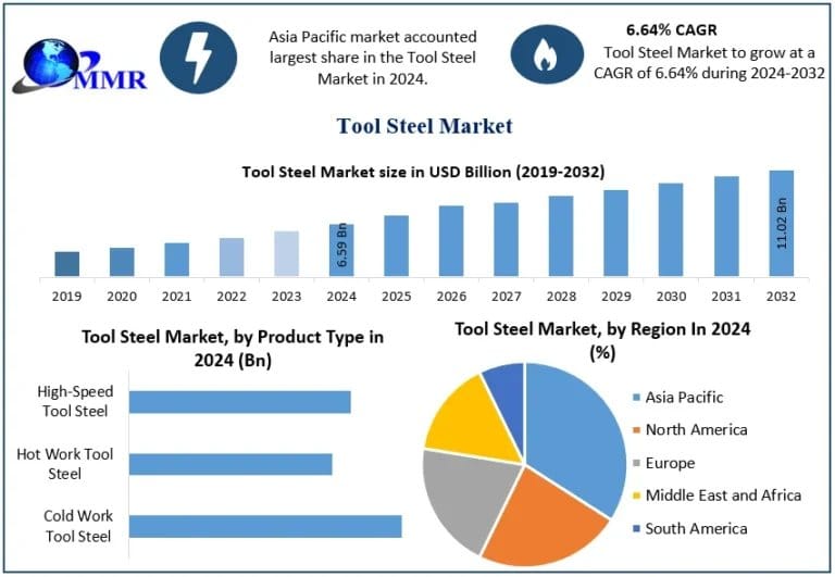 Tool Steel Market Growth, Demand, Industry Trends and Future Scope