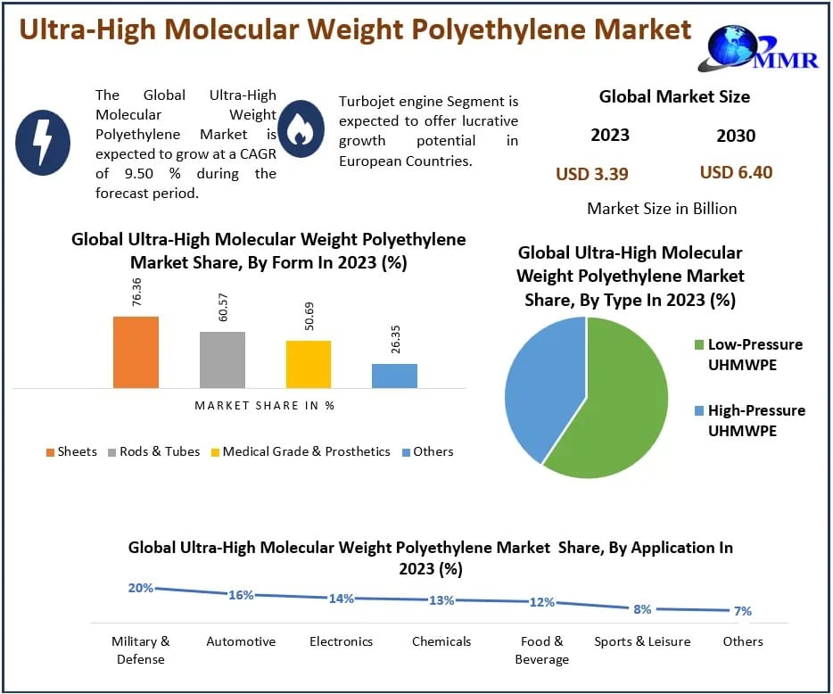 Ultra High Molecular Weight Polyethylene Market Growth Trends, and Future Opportunities