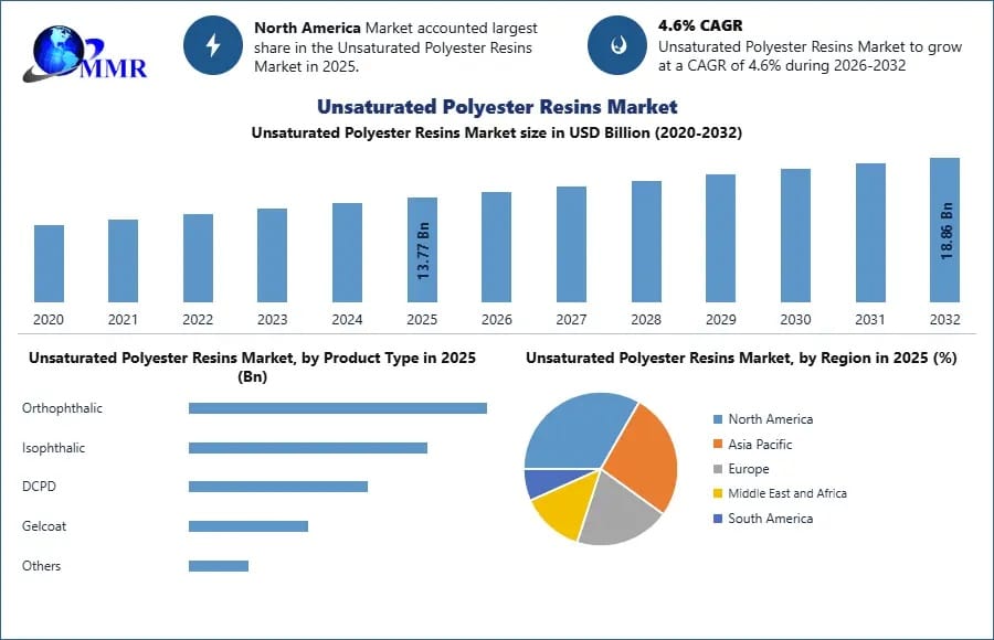 Unsaturated Polyester Resins Market Recent Developments and Future Scope